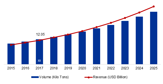 Global Caprolactam Market Size, 2015-2025 (Kilo Tons, USD Billion)